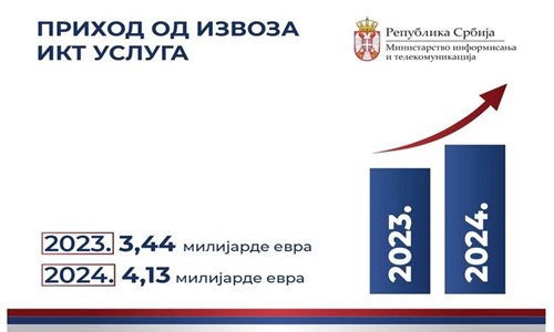 Prihodi Srbije od izvoza ICT-a rekordnih 4 mlrd eura u 2024.