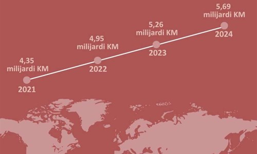 Doznake iz inostranstva lani 4,16 milijardi KM