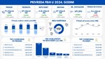 Rast privrede FBiH u 2024., Bingo ponovo vodeći