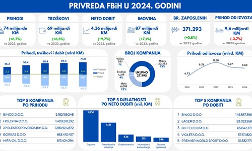 Rast privrede FBiH u 2024., Bingo ponovo vodeći