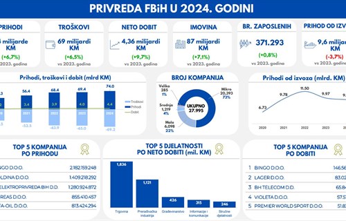 Rast privrede FBiH u 2024., Bingo ponovo vodeći