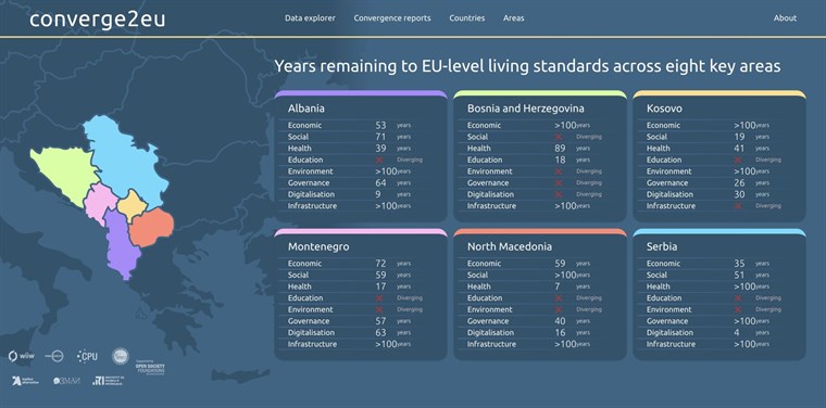 Zemljama zapadnog Balkana trebat će desetljeća da dostignu životni standard EU