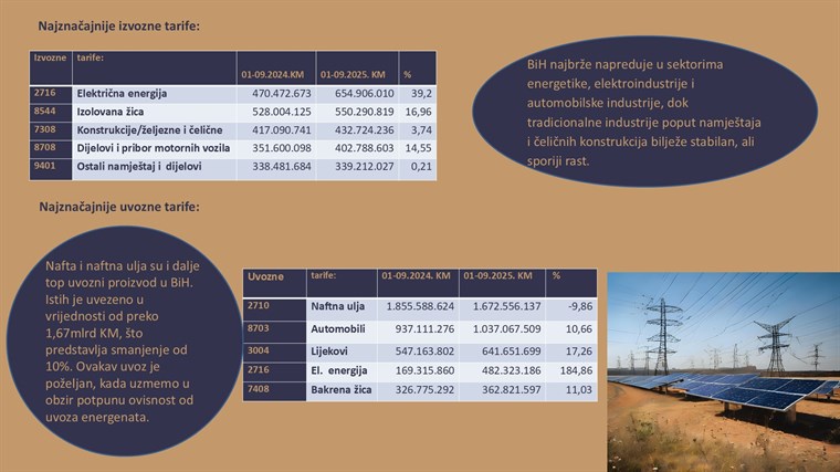 Signali oporavka vanjske trgovine BiH