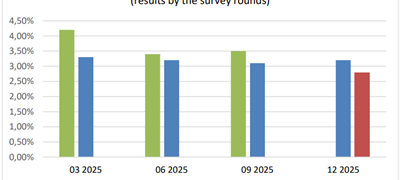 CBBiH: Blage promjene očekivane inflacije prema gore za 2026.