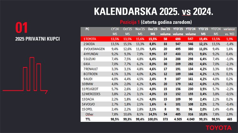 Rekordna godina za Toyotu u Bosni i Hercegovini