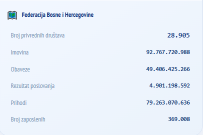 Analiza poslovanja kompanija u FBiH: Trgovci dominiraju tržištem