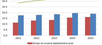 Domaća bezalkoholna pića dominantna, strana povećavaju učešće
