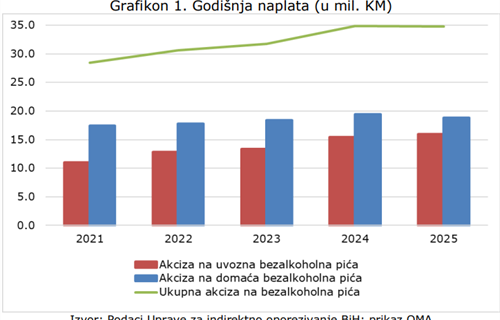 Domaća bezalkoholna pića dominantna, strana povećavaju učešće