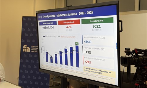 Turistički sektor FBiH lani ostvario dobit od 73,7 miliona KM