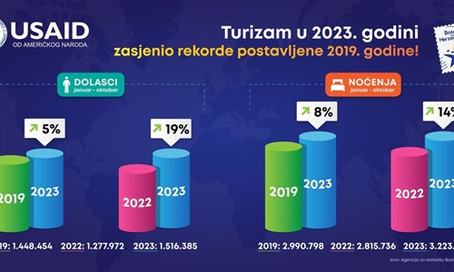 Turista u BiH za gotovo 5 posto više u odnosu na 2019.