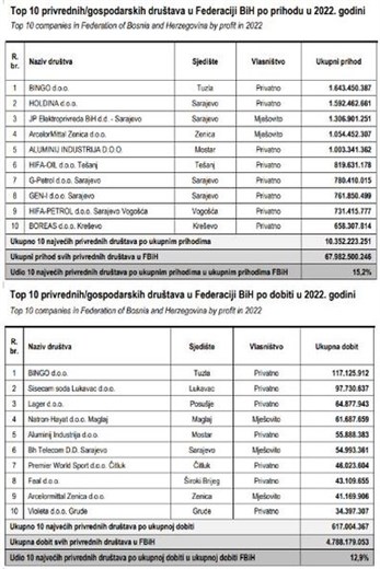 Bingo zasjeo na čelo kao najveća i najprofitabilnija kompanija u BiH