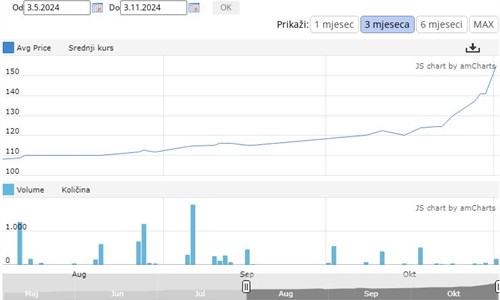 Eksplodirala dionica ASA Banke