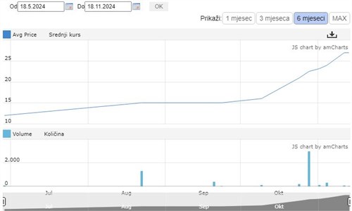Cijena dionice Union Banke skočila 80 posto za mjesec