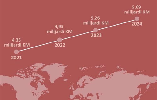 Doznake iz inostranstva lani 4,16 milijardi KM