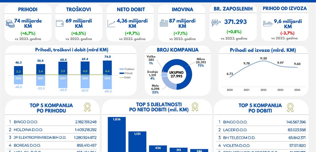 Rast privrede FBiH u 2024., Bingo ponovo vodeći