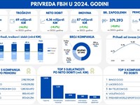 Rast privrede FBiH u 2024., Bingo ponovo vodeći