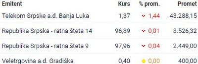 Cijena akcija Telekoma Srpske vratila se na 1,37 KM