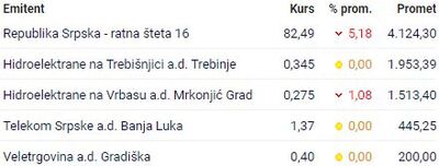 Promet na Banjalučkoj berzi nešto veći od 8 hiljada KM