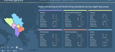 Zemljama zapadnog Balkana trebat će desetljeća da dostignu životni standard EU