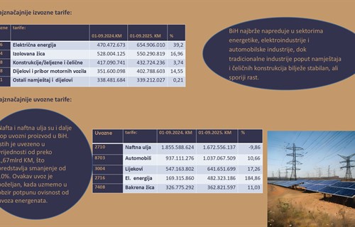 Signali oporavka vanjske trgovine BiH