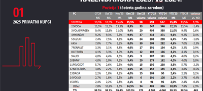Rekordna godina za Toyotu u Bosni i Hercegovini