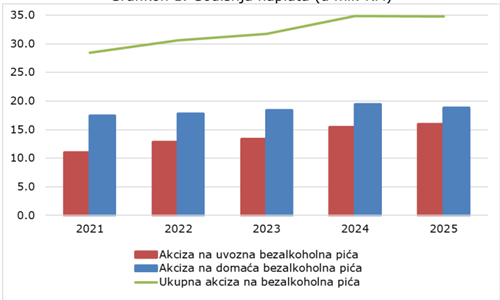 Domaća bezalkoholna pića dominantna, strana povećavaju učešće