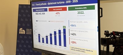 Turistički sektor FBiH lani ostvario dobit od 73,7 miliona KM