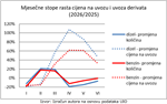 Uvoz naftnih derivata u BiH niži za 3 posto nego lani