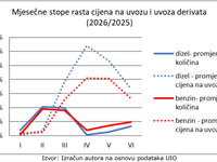 Uvoz naftnih derivata u BiH niži za 3 posto nego lani