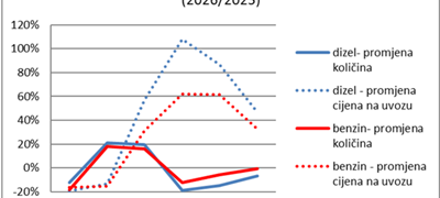 Uvoz naftnih derivata u BiH niži za 3 posto nego lani