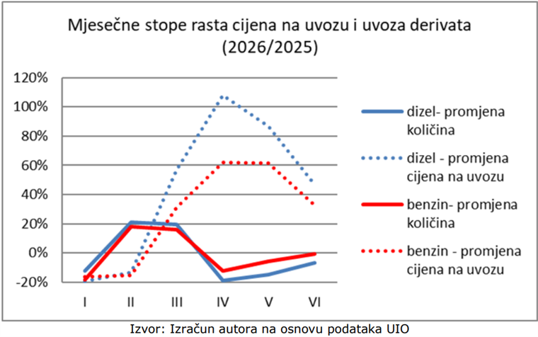 Uvoz naftnih derivata u BiH niži za 3 posto nego lani