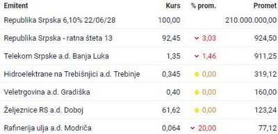 Oslabile akcije Telekoma Srpske