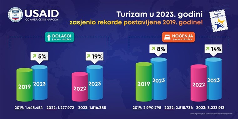 Turista u BiH za gotovo 5 posto više u odnosu na 2019.