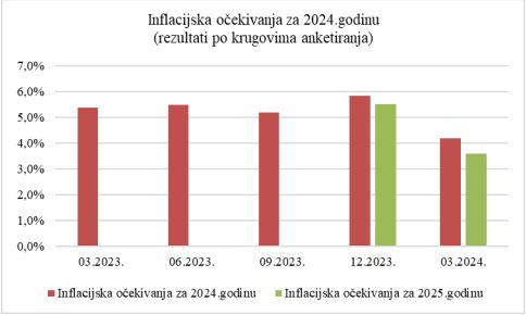 Inflacijska očekivanja: Blagi pad u 2024. godini